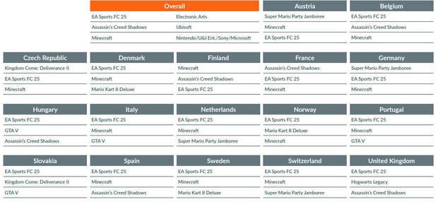 Los juegos más vendidos en los 6 primeros meses de 2025 en Europa