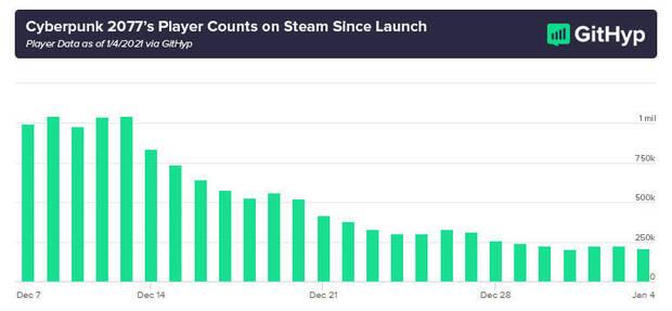 Cada en el nmero de jugadores de Cyberpunk 2077 en Steam.