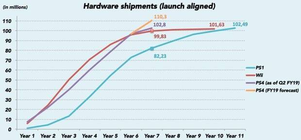 PS4 alcanza los 102,8 millones de consolas vendidas; es la segunda domstica ms exitosa Imagen 3