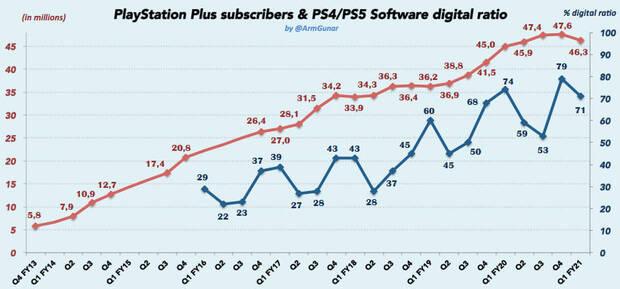 Evolucin de los suscriptores de PS Plus.