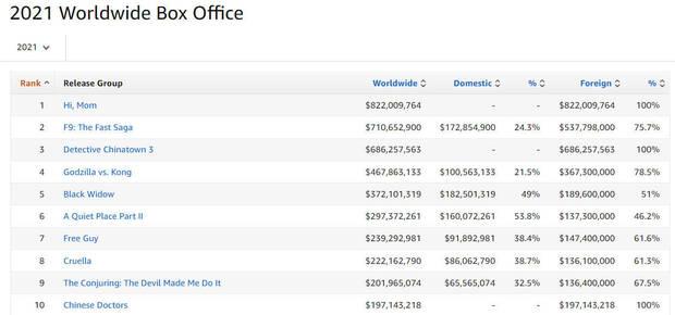 Top películas más taquilleras de 2021