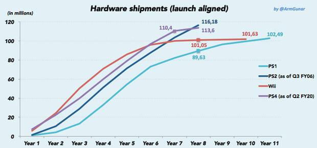 PS4 alcanza los 113,8 millones de consolas vendidas; es la ms rentable de la historia Imagen 2