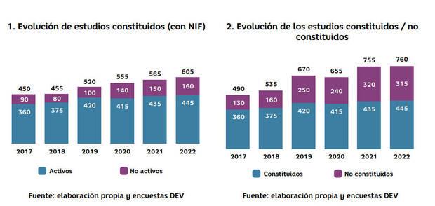 Gráfico de la evolución de los estudios españoles incluido en el Libro Blanco 2022 elaborado por DEV.
