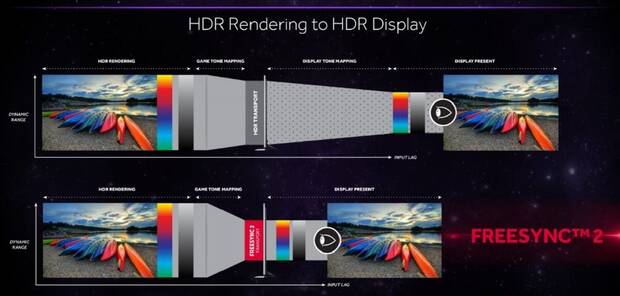 AMD ensea su tecnologa de fidelidad visual Radeon FreeSync 2 para monitores Imagen 2