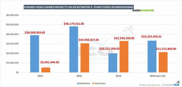 Star Citizen recaudó en 2014 más que todos los videojuegos financiados en Kickstarter juntos Imagen 2