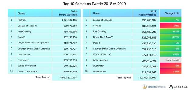 GTA 5 triplica su audiencia en Twitch y League of Legends es lo ms visto en 2019 Imagen 2