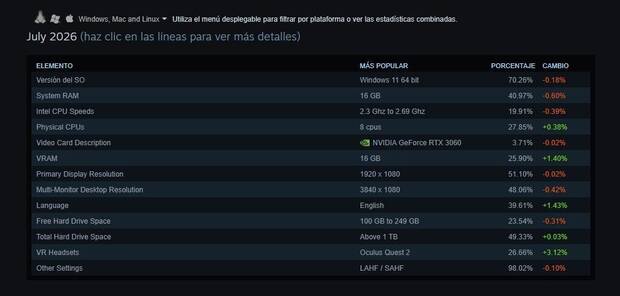 encuesta Steam julio 2026