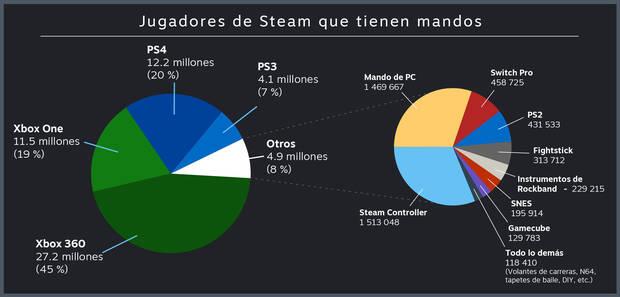 Los mandos de Xbox son los ms usados en PC Imagen 2