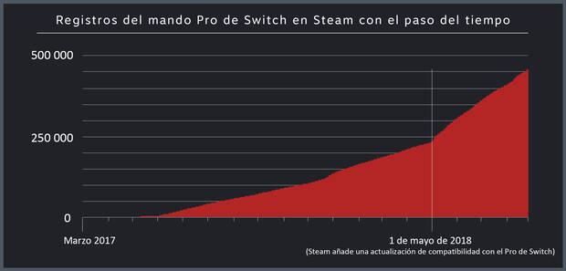 Los mandos de Xbox son los ms usados en PC Imagen 4