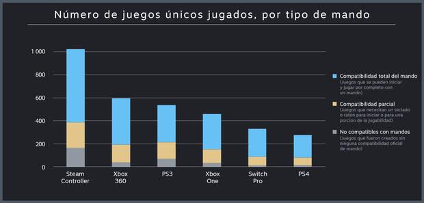 Los mandos de Xbox son los ms usados en PC Imagen 5