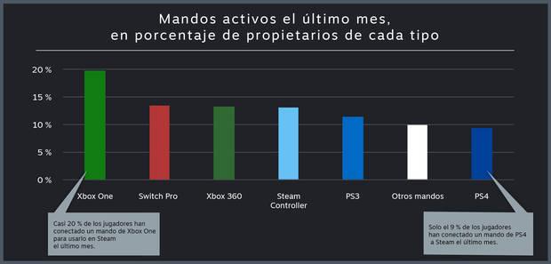 Los mandos de Xbox son los ms usados en PC Imagen 3