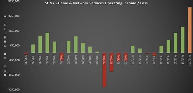 Sony prev su mejor ao para la divisin de videojuegos Imagen 2