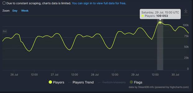 Jugadores concurrentes de Remnant 2 en SteamDB