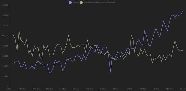 Fortnite dobla las cifras de PUBG en emisiones y espectadores de Twitch Imagen 3