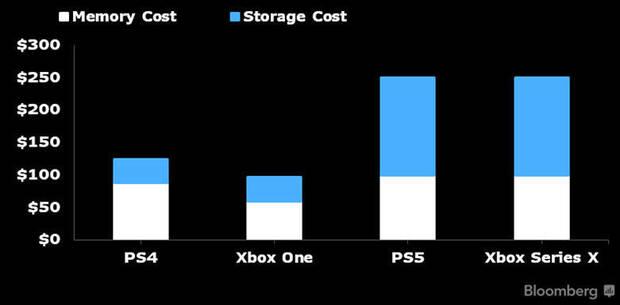 PS5: Su lanzamiento ser ms limitado que el de PS4, pero no se retrasar Imagen 2