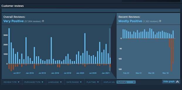 Nier: Automata y su review bombing