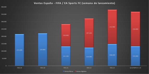 Las ventas de FIFA 19 hasta EA Sports FC 24 en Espaa