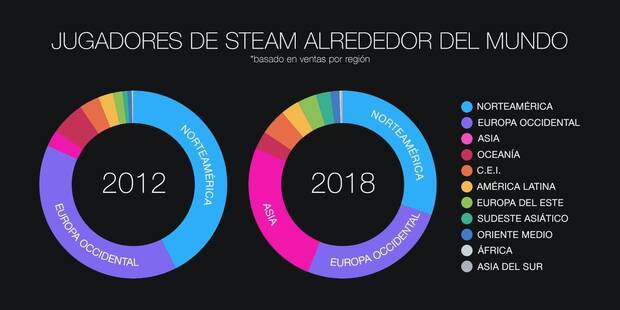 Steam supera los 90 millones de usuarios mensuales Imagen 3