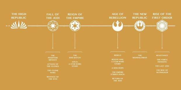 Cronolog�a Star Wars