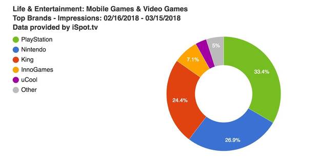 PlayStation se anuncia ms que Nintendo y Xbox en los Estados Unidos Imagen 2