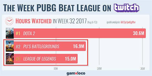 Playerunknown's Battlegrounds supera a League of Legends en Twitch Imagen 2