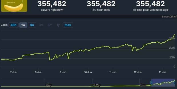 Grfico de jugadores concurrentes en Steam del juego Banana