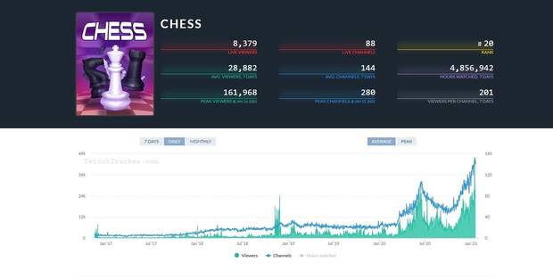 El ajedrez goza de una gran audiencia en Twitch en los ltimos meses