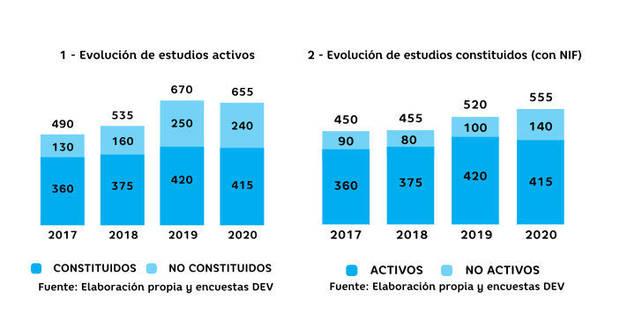 Evolución de los estudios activos y constituidos desde 2017 hasta 2020. (Fuente: Libro Blanco del Videojuego 2020).