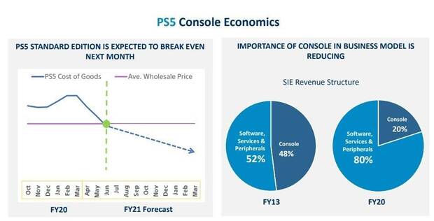 PS5 ser rentable para Sony desde junio, y quieren crecer hasta el 50% del mercado