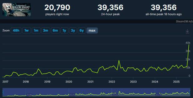 Hollow Knight multiplica su número de jugadores simultáneos y bate su propio récord