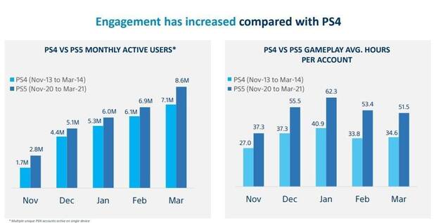 PS5 ser rentable para Sony desde junio, y quieren crecer hasta el 50% del mercado