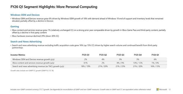 Resultados de Microsoft y Xbox durante el ltimo trimestre del ao fiscal