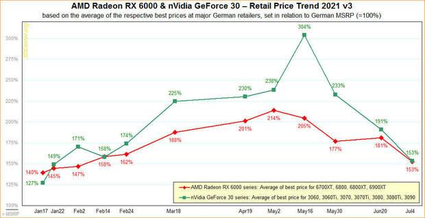 Grfico precios NVIDIA y AMD