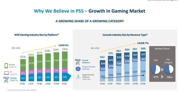 PS5 ser rentable para Sony desde junio, y quieren crecer hasta el 50% del mercado