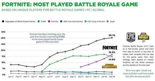 Fortnite se impone a Playerunknown's Battlegrounds en el mes de febrero Imagen 2