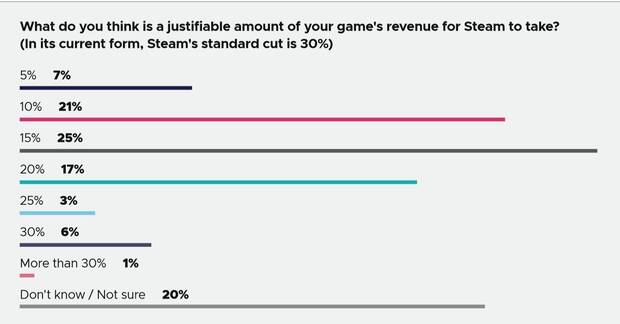 GDC 2020: Los desarrolladores se decantan por PS5 en lugar de Xbox Series X o Switch Imagen 4