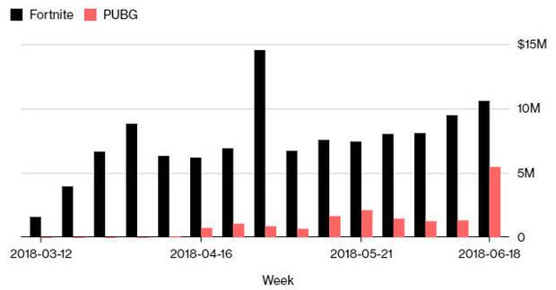 Fortnite en mviles ingresa cinco veces ms que PUBG Mobile Imagen 2