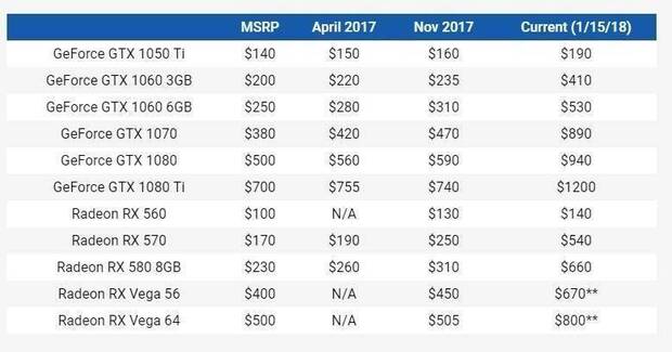 Nvidia quiere que se tomen medidas contra la especulación con las gráficas Imagen 2