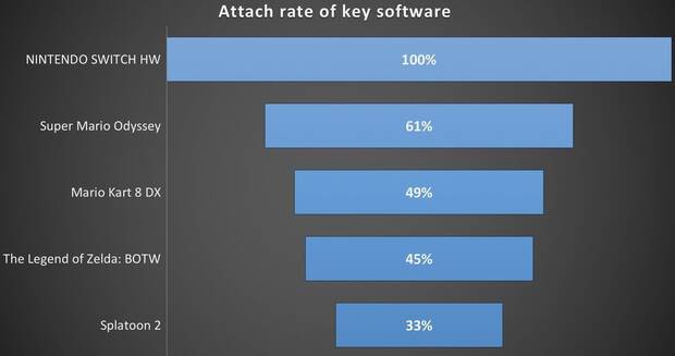 Switch ha tenido los mejores 10 primeros meses de la historia reciente Imagen 3