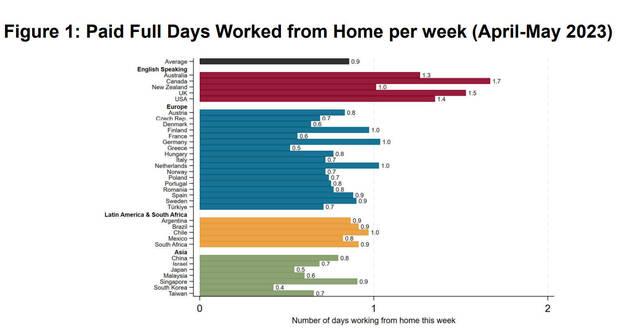 Estudio de teletrabajo y medias por semana de G-SWA