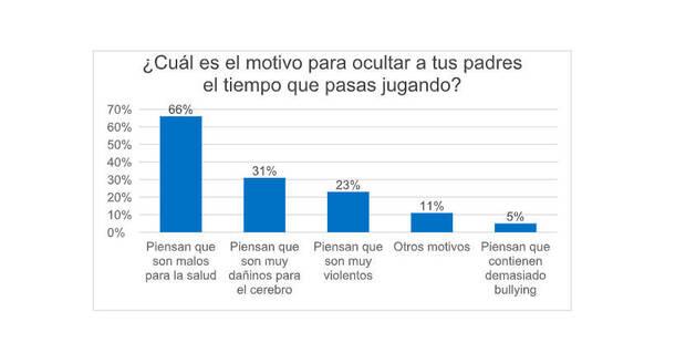 Gamers espaoles mienten a la hora de decir el tiempo de juego