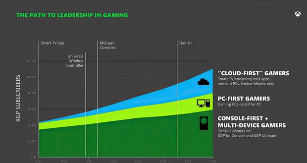 XBOX The Path to Leadership in Gaming