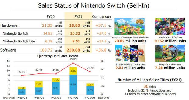 36 juegos de Switch que han superado el milln de unidades vendidas.
