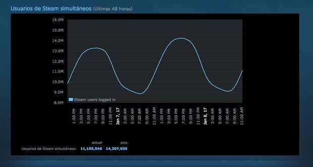 Steam registra un nuevo rcord con 14 millones de usuarios simultneos Imagen 2