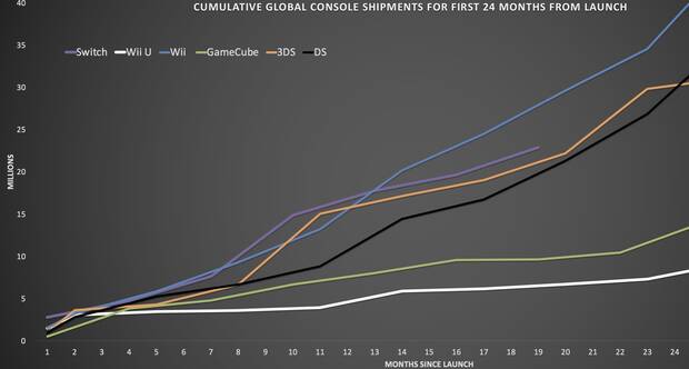 Las ventas de Switch son muy similares a las de PS4 en sus primeros meses Imagen 3