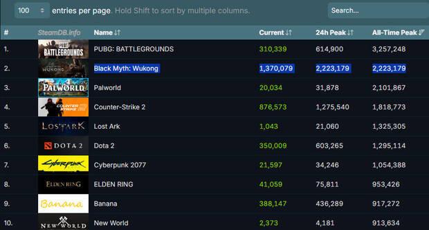 Black Myth: Wukong segundo ms jugado en Steam por jugadores simultneos