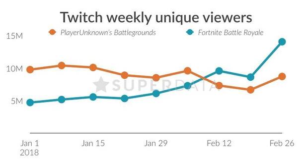 Fortnite ya supera en ingresos a Playerunknown's Battlegrounds Imagen 2