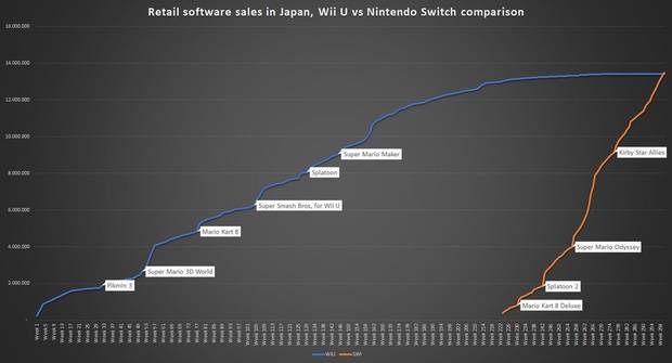 Switch ya ha vendido en Japn ms juegos que Wii U durante toda su vida Imagen 2
