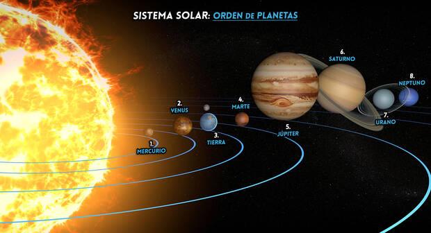 Orden de todos los planetas del Sistema Solar