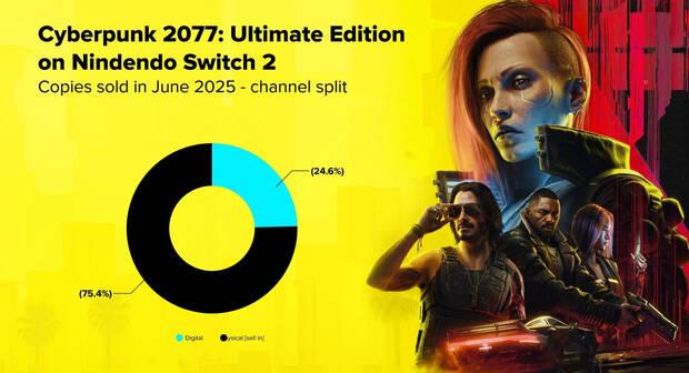 El 75 % de las ventas de Cyberpunk 2077 en Switch 2 fueron en formato físico